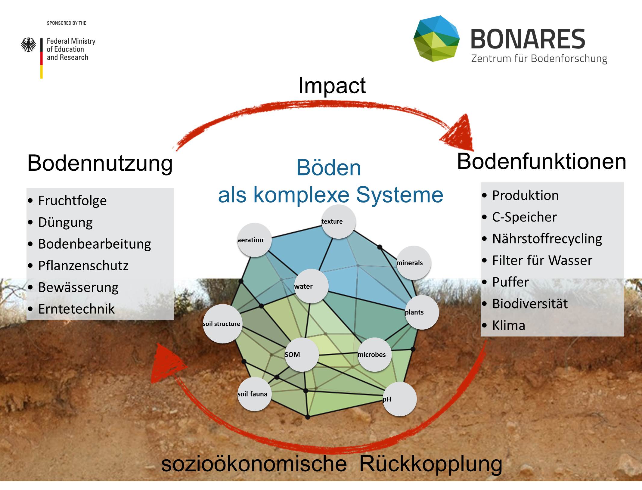 BonaRes Überblick